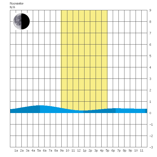 Staines River entrance, Flaxman Island tide chart for Thursday, February 20, 2025