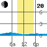 Staines River entrance, Flaxman Island tide chart for Thursday, February 20, 2025