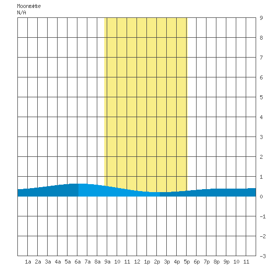 Staines River entrance, Flaxman Island tide chart for Friday, February 21, 2025