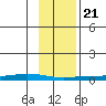 Staines River entrance, Flaxman Island tide chart for Friday, February 21, 2025