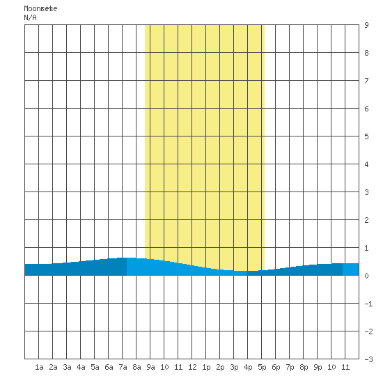 Staines River entrance, Flaxman Island tide chart for Saturday, February 22, 2025