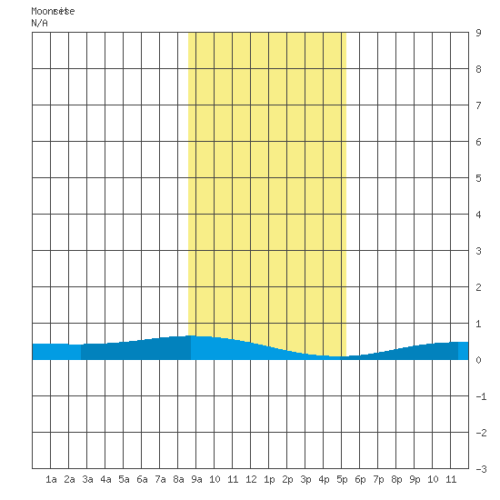 Staines River entrance, Flaxman Island tide chart for Sunday, February 23, 2025