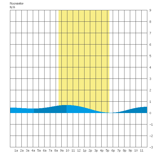 Staines River entrance, Flaxman Island tide chart for Monday, February 24, 2025