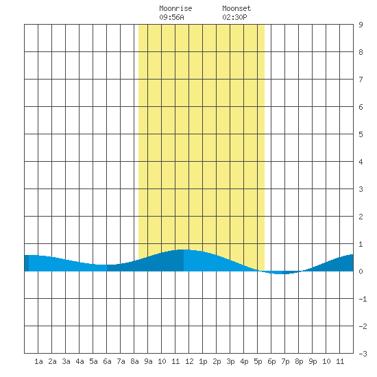Staines River entrance, Flaxman Island tide chart for Wednesday, February 26, 2025