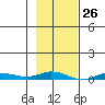 Staines River entrance, Flaxman Island tide chart for Wednesday, February 26, 2025