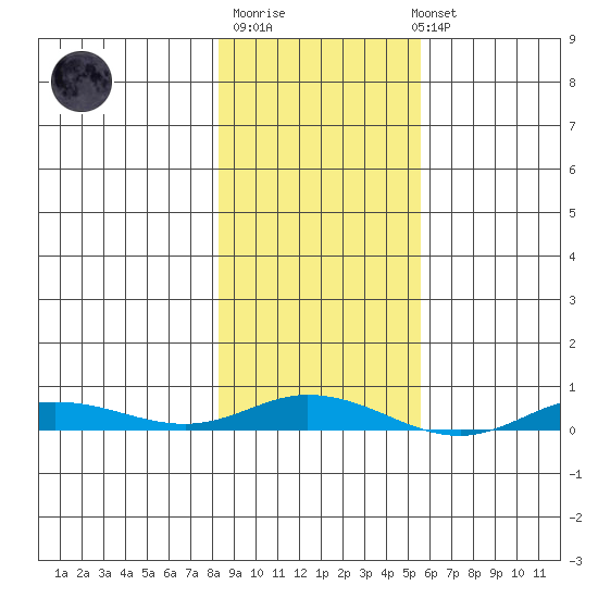 Staines River entrance, Flaxman Island tide chart for Thursday, February 27, 2025