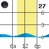 Staines River entrance, Flaxman Island tide chart for Thursday, February 27, 2025