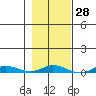 Staines River entrance, Flaxman Island tide chart for Friday, February 28, 2025