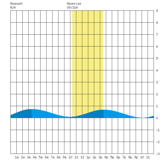 Staines River entrance, Flaxman Island tide chart for Sunday, February 2, 2025