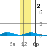 Staines River entrance, Flaxman Island tide chart for Sunday, February 2, 2025