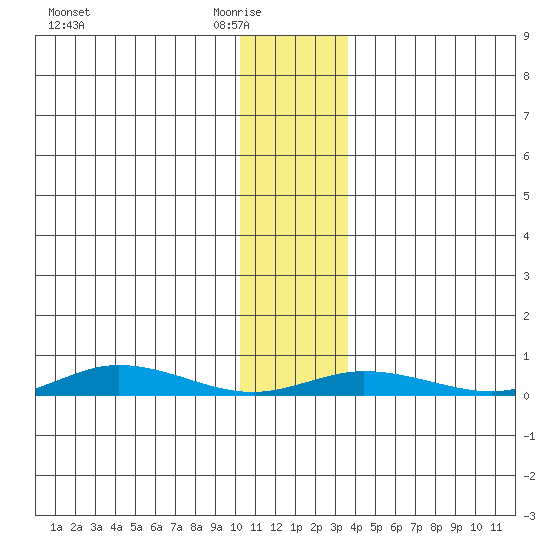 Staines River entrance, Flaxman Island tide chart for Monday, February 3, 2025