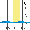 Staines River entrance, Flaxman Island tide chart for Monday, February 3, 2025
