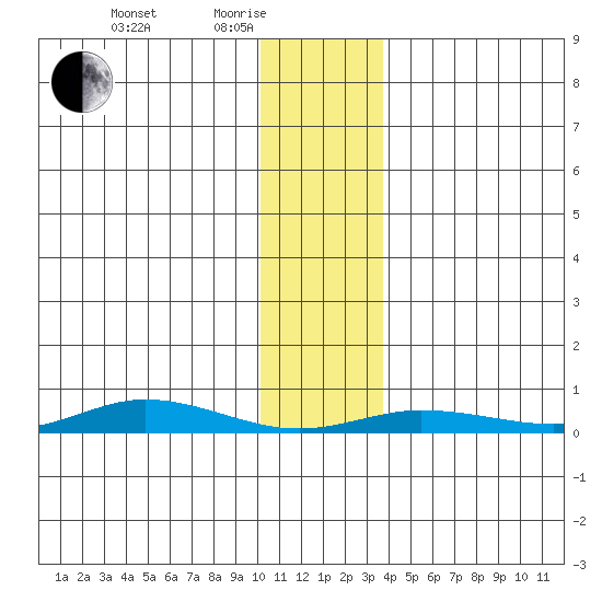 Staines River entrance, Flaxman Island tide chart for Tuesday, February 4, 2025