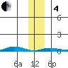 Staines River entrance, Flaxman Island tide chart for Tuesday, February 4, 2025