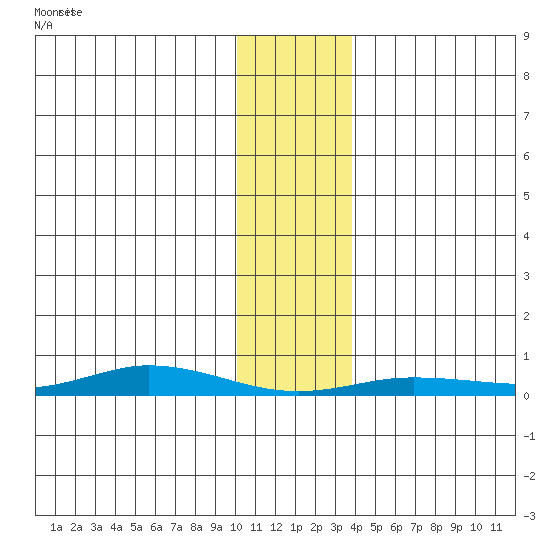 Staines River entrance, Flaxman Island tide chart for Wednesday, February 5, 2025