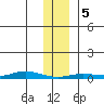 Staines River entrance, Flaxman Island tide chart for Wednesday, February 5, 2025
