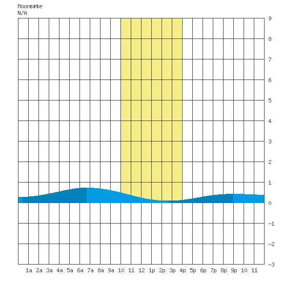 Staines River entrance, Flaxman Island tide chart for Thursday, February 6, 2025