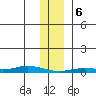 Staines River entrance, Flaxman Island tide chart for Thursday, February 6, 2025