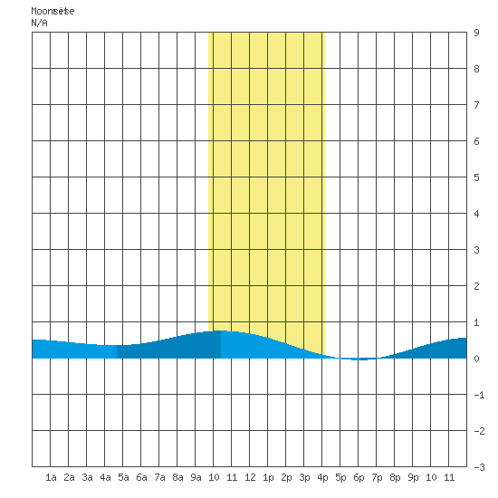 Staines River entrance, Flaxman Island tide chart for Sunday, February 9, 2025