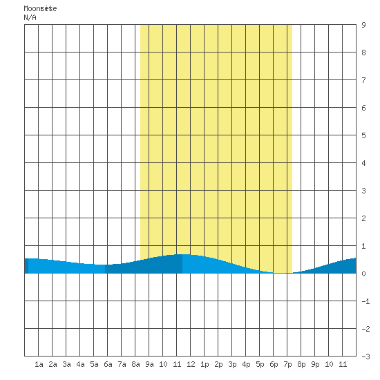Staines River entrance, Flaxman Island tide chart for Monday, March 10, 2025