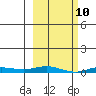 Staines River entrance, Flaxman Island tide chart for Monday, March 10, 2025