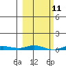 Staines River entrance, Flaxman Island tide chart for Tuesday, March 11, 2025