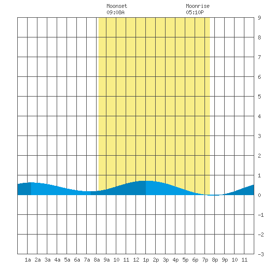 Staines River entrance, Flaxman Island tide chart for Wednesday, March 12, 2025