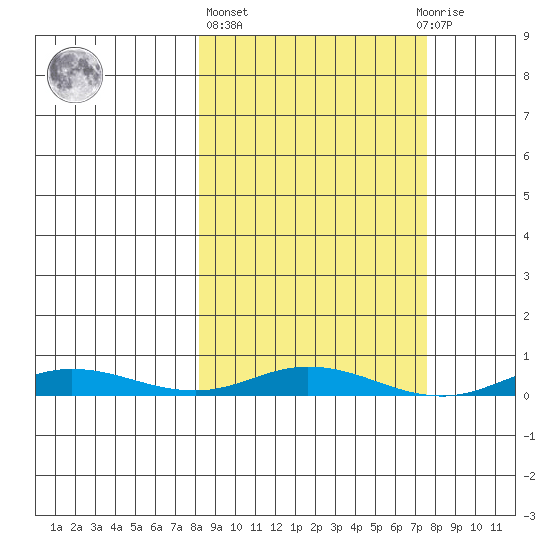 Staines River entrance, Flaxman Island tide chart for Thursday, March 13, 2025