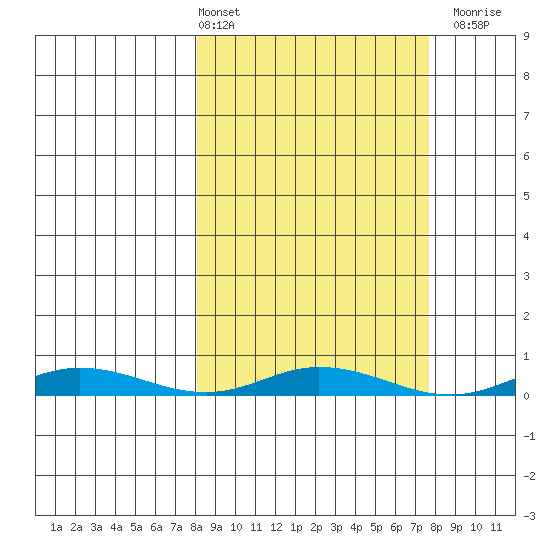 Staines River entrance, Flaxman Island tide chart for Friday, March 14, 2025