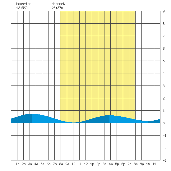 Staines River entrance, Flaxman Island tide chart for Monday, March 17, 2025
