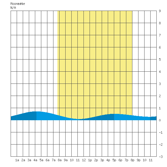 Staines River entrance, Flaxman Island tide chart for Wednesday, March 19, 2025