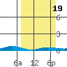 Staines River entrance, Flaxman Island tide chart for Wednesday, March 19, 2025
