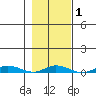Staines River entrance, Flaxman Island tide chart for Saturday, March 1, 2025
