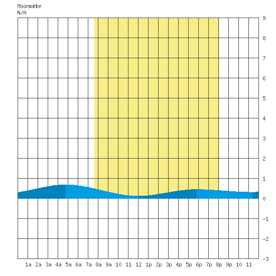 Staines River entrance, Flaxman Island tide chart for Thursday, March 20, 2025