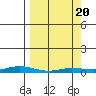 Staines River entrance, Flaxman Island tide chart for Thursday, March 20, 2025