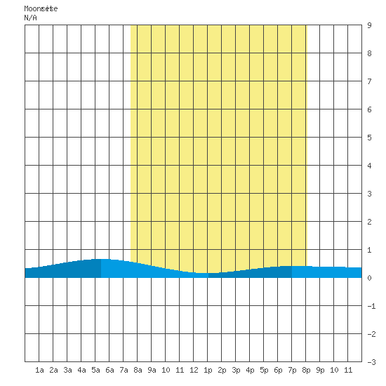 Staines River entrance, Flaxman Island tide chart for Friday, March 21, 2025