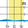 Staines River entrance, Flaxman Island tide chart for Friday, March 21, 2025