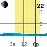 Staines River entrance, Flaxman Island tide chart for Saturday, March 22, 2025