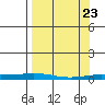 Staines River entrance, Flaxman Island tide chart for Sunday, March 23, 2025