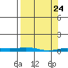 Staines River entrance, Flaxman Island tide chart for Monday, March 24, 2025