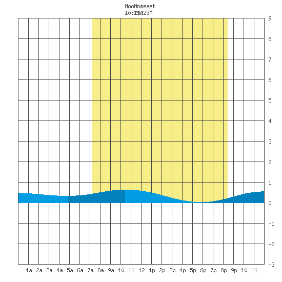 Staines River entrance, Flaxman Island tide chart for Tuesday, March 25, 2025
