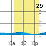Staines River entrance, Flaxman Island tide chart for Tuesday, March 25, 2025