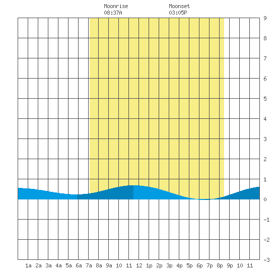 Staines River entrance, Flaxman Island tide chart for Wednesday, March 26, 2025