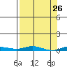Staines River entrance, Flaxman Island tide chart for Wednesday, March 26, 2025