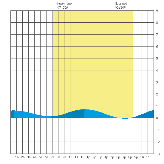 Staines River entrance, Flaxman Island tide chart for Thursday, March 27, 2025