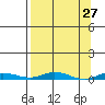 Staines River entrance, Flaxman Island tide chart for Thursday, March 27, 2025