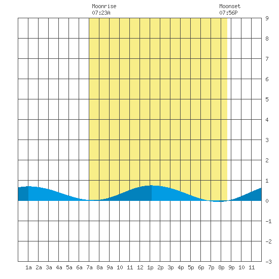 Staines River entrance, Flaxman Island tide chart for Friday, March 28, 2025