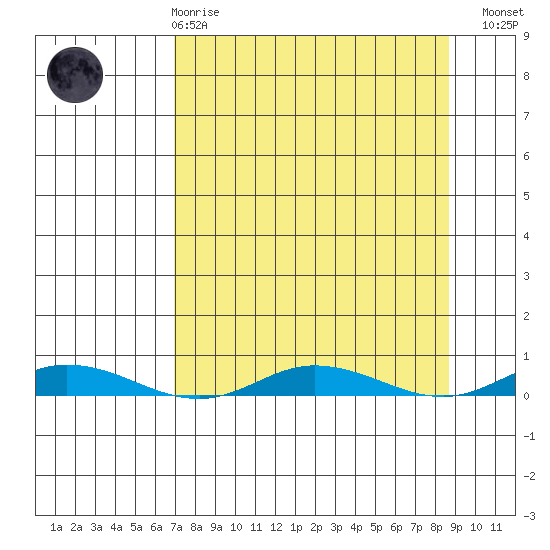 Staines River entrance, Flaxman Island tide chart for Saturday, March 29, 2025