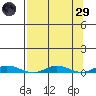 Staines River entrance, Flaxman Island tide chart for Saturday, March 29, 2025
