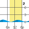 Staines River entrance, Flaxman Island tide chart for Sunday, March 2, 2025